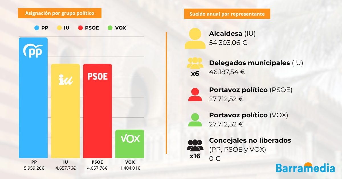 Bronca política por las dietas: esto es lo que cobra cada concejal en el Ayuntamiento de Sanlúcar